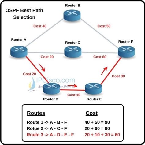 OSPF Cost And SPF Algorithm Default OSPF Cost Values
