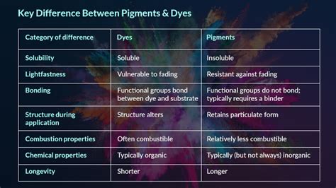 Everything You Need To Know About Dyes And Pigments