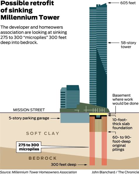 Pricey Retrofit Proposed For Sinking Millennium Tower In Sf