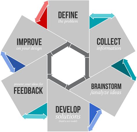 Diagram Of The Design Process Showing Six Steps Healthcare Quality