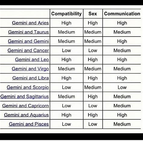 Gemini Compatibility Chart