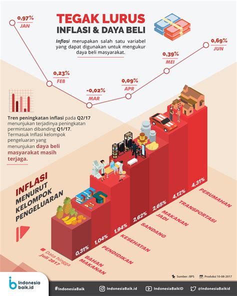 Tegak Lurus Inflasi Dan Daya Beli Indonesia Baik