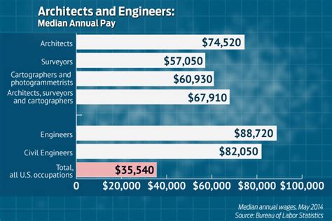 Architectural Engineer Starting Salary Best Home Design Ideas