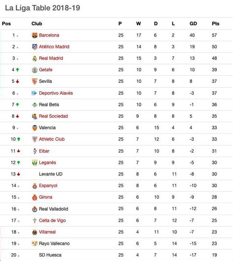 Posted on july 20, 2019 by @insideathletic. La Liga Santander Table 2018 19 | Awesome Home
