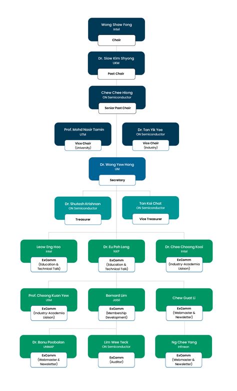 Jabil Organization Chart