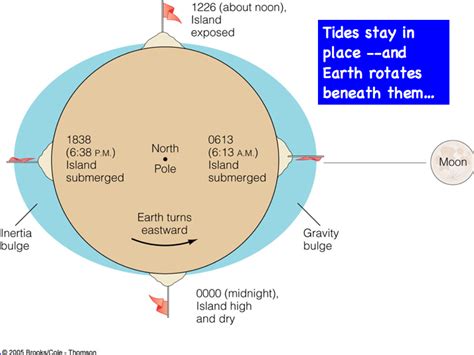 Tides In Two Easy Pieces Earth 540 Essentials Of Oceanography For Educators