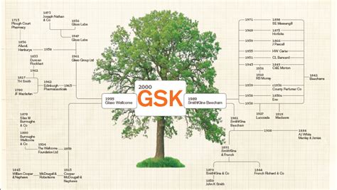 Familytree.com is a genealogy, ancestry, and family tree research website. Our Family Tree | GSK UK