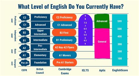 English Levels 7esl English Language Courses And Forums