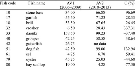 Fish Species At Biological Risk Download Scientific Diagram