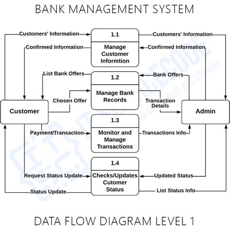 Dfd Diagram For Online Banking System