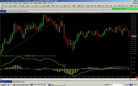 How To Trade Macd Indicator On Five Minutes Chart Part 2 Youtube