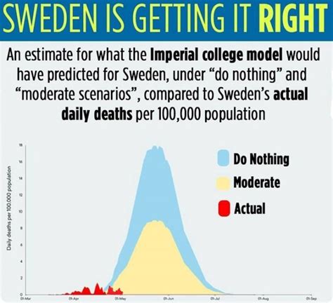 Sweden Was Right After All No Lock Down But Hygiene Social Separation And Limited Gatherings