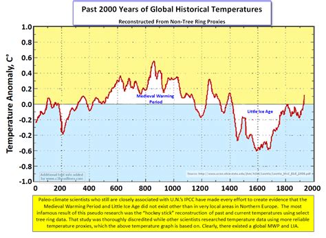 C3 A Quick Scroll Through Temperature Records Historical And Modern