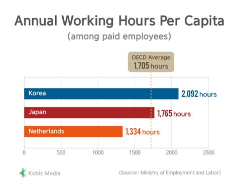 Mean data is updated yearly, averaging 46.700 hour from dec 2003 to 2019, with 17 observations. Kobiz Stats Annual Working Hours Per Capita | Be Korea-savvy
