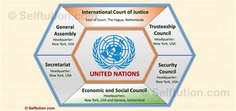 Six 6 Organs Or Bodies Of United Nations Selftution