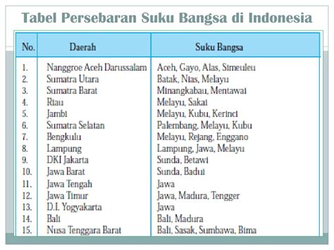 Tabel Keberagaman Suku Bangsa Dan Budaya Di Indonesia Sebutkan My Xxx