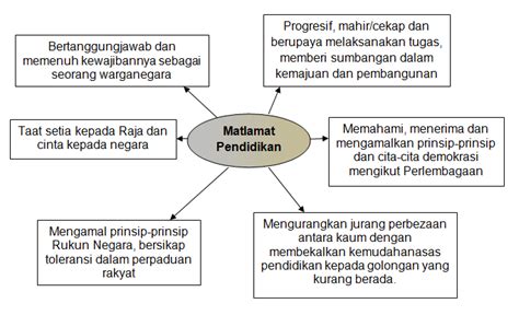 Konsep dasar pendidikan di indonesia sendiri didefinisikan sebagai berikut. Tree Builder: Konsep dan Matlamat Falsafah Pendidikan ...