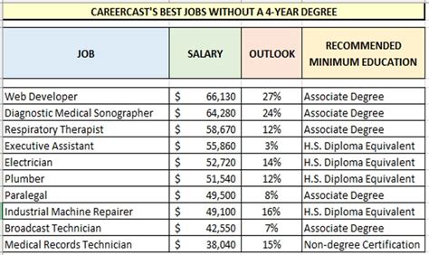 Great Jobs Without A Degree 30 Highest Paying Associate Degree Jobs