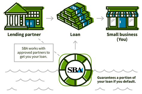 An Infographic Showing How The Sba Works With Lending Partners To Get