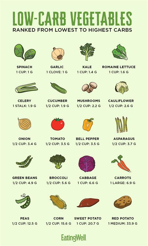 How Many Carbs Are In Vegetables Eatingwell