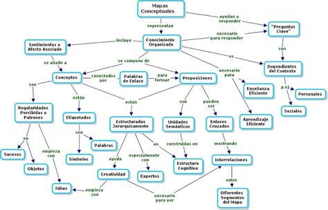 Mapas conceptuales Qué son y para qué sirven Formación y Estudios