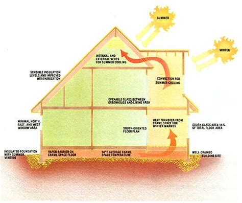 The Thermal Envelope Home Redesigned Green Homes Eco Cabin Mother