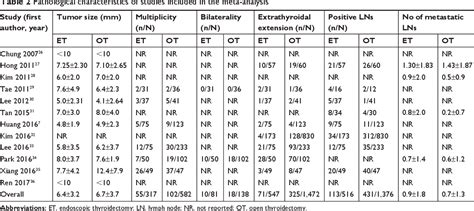 Table From Total Endoscopic Thyroidectomy Versus Conventional Open