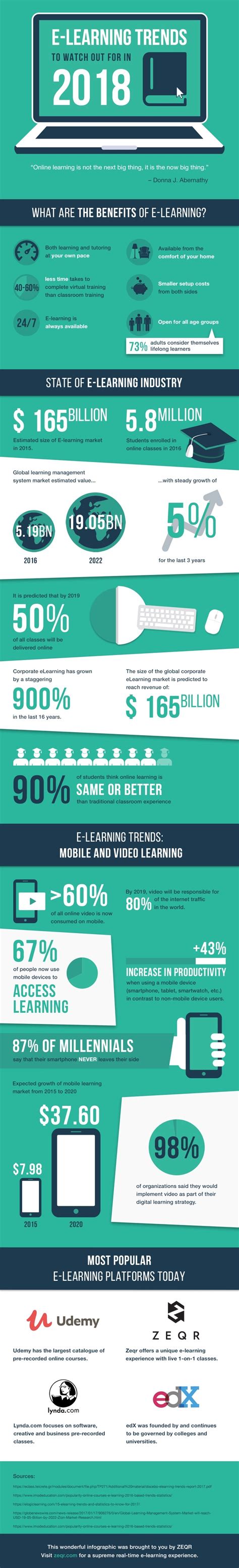 Mobile learning is the new sensation of the year 2018 as a large population of the people in the world use smart phones. eLearning Trends To Watch Out For In 2018 Infographic - e ...