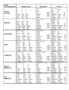 Italian Verb Tenses And Conjugations At A Glance Verb Tenses