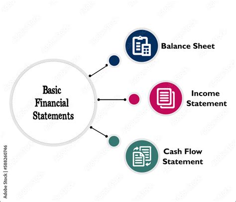 Three Components Of Basic Financial Statements Balance Sheet Income Statement Cash Flow