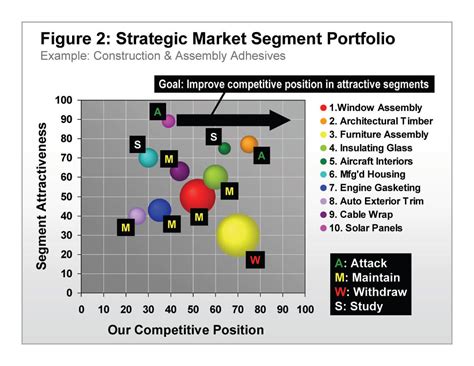 There are 4 ways to segment a market. How's Your Market Segmentation? - The AIM Institute