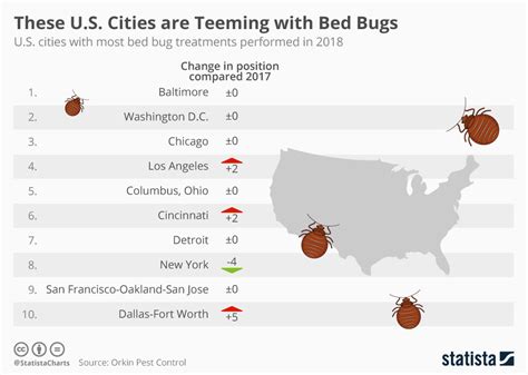 Chart These Us Cities Are Teeming With Bed Bugs Statista