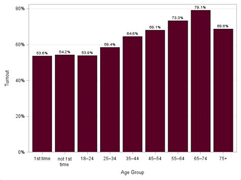 Estimation Of Voter Turnout By Age Group And Gender At The 2019 General Election Elections Canada