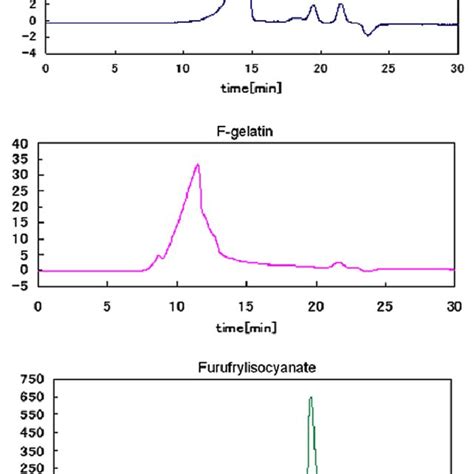 Gel Permeation Chromatography To Analyse The Molecular Weight