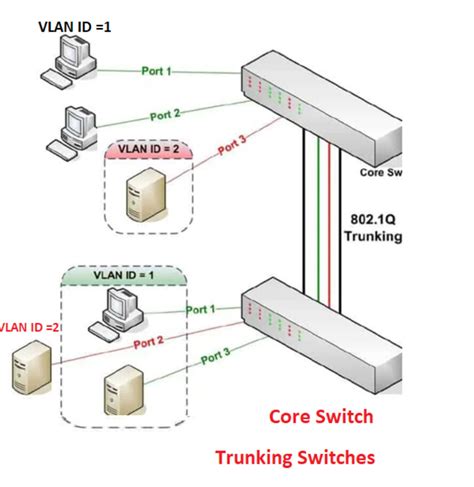 What Is Trunking Industrial Networking Industrial Automation Plc