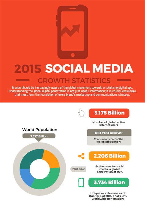 Social Media Growth Chart