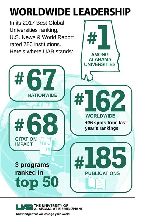 Uab Vaults 36 Spots In Us News And World Reports Best Global