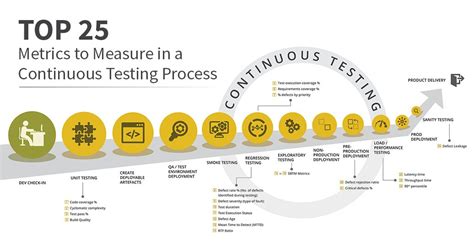 Top 25 Metrics To Measure In A Continuous Testing Process Infographic