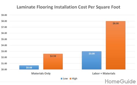 We offer flooring installation cost guides for all of our flooring installation services, including tile, laminate, vinyl, hardwood and carpet. 2021 Laminate Flooring Installation Costs + Prices Per ...
