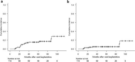 Incidence And Dosimetric Predictive Factors Of Late Rectal Toxicity After Low Dose Rate