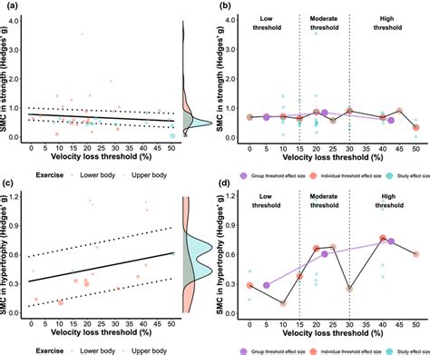 multilevel mixed effects meta regression illustrating the effects of download scientific