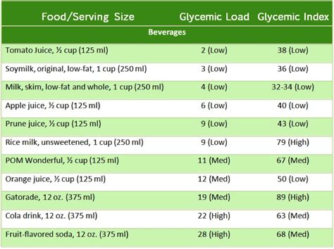 Glycemic Index Chart Australia