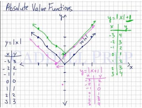 Learn How To Graph Absolute Value Functions Caddell Prep Online