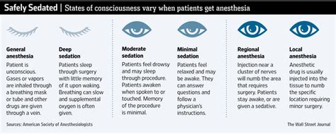 Steps For Doctors And Patients To Make Anesthesia Safer Wsj