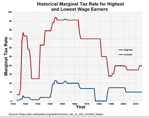 Historical Income Tax Rates Live Free Md