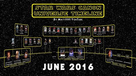 Star Wars Canon Universe Timeline June 2016 Youtube