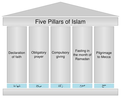 Islamic Civilization What Are The Five Pillars Of Islam