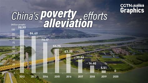 Graphics Explaining Chinas Poverty Alleviation Efforts Cgtn