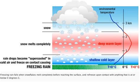 What Is The Difference Between Hail And Sleet Freezing Rain Snow