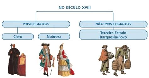 Piramide Social Revolução Francesa